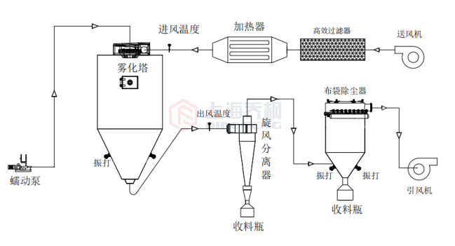 高速離心噴霧干燥機(jī)工作原理與故障分析