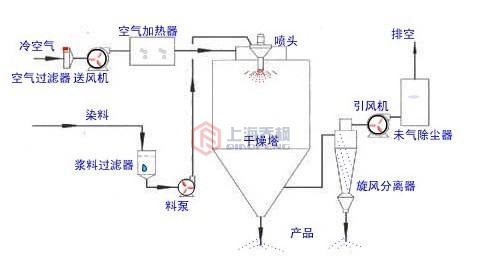 小型噴霧干燥機(jī)的結(jié)構(gòu)圖